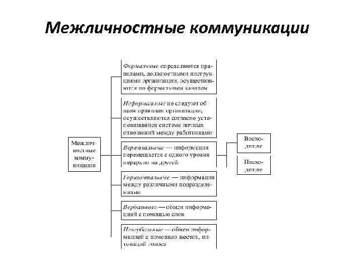 Межличностные коммуникации 