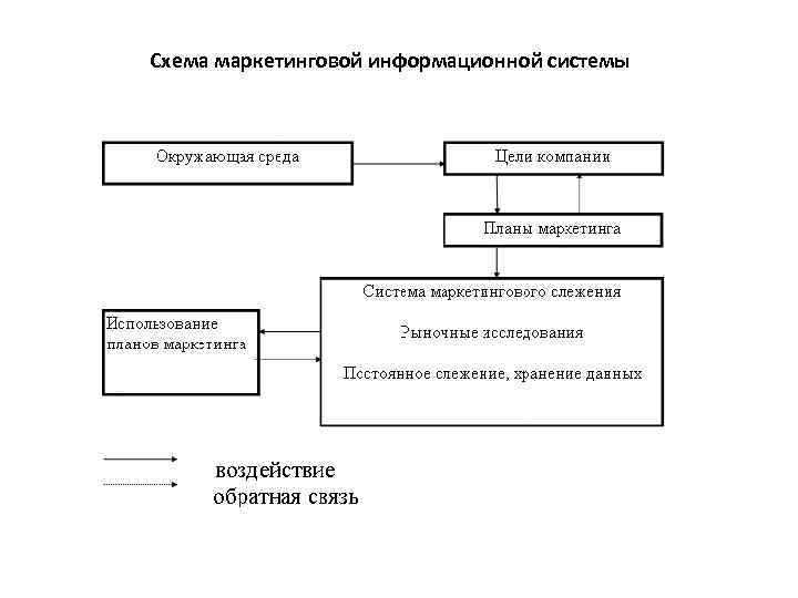 Схема маркетинговой информационной системы