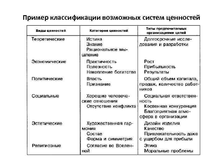 Пример классификации возможных систем ценностей 