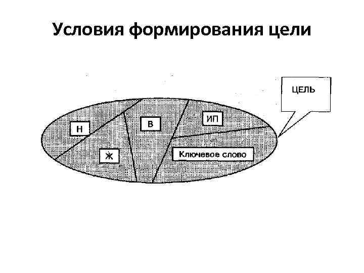 Условия формирования цели 