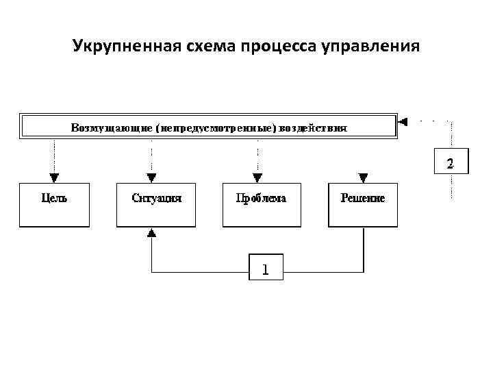 Схема процесса управления