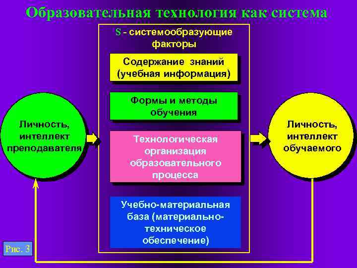 Образовательная технология как система S - системообразующие факторы Содержание знаний (учебная информация) Формы и