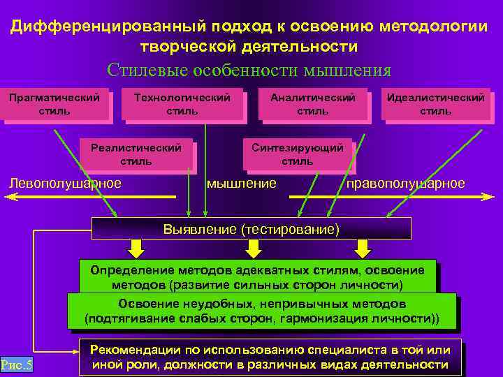 Дифференцированный подход к освоению методологии творческой деятельности Стилевые особенности мышления Прагматический стиль Технологический стиль