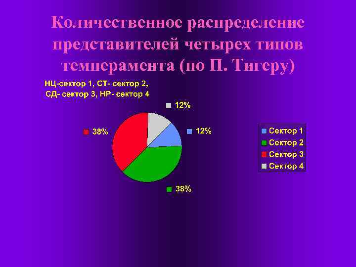 Количественное распределение представителей четырех типов темперамента (по П. Тигеру) 