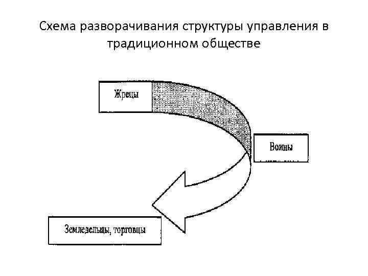 Схема разворачивания структуры управления в традиционном обществе 