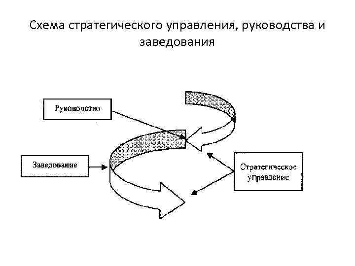 Схема стратегического управления, руководства и заведования 