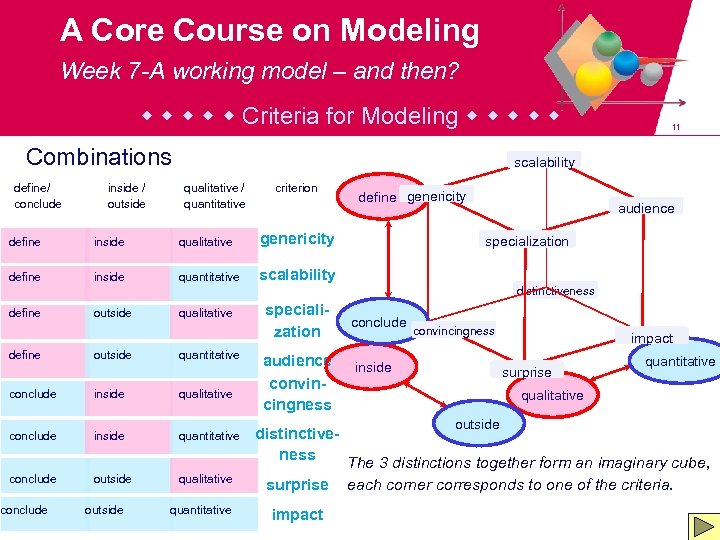 A Core Course on Modeling Week 7 -A working model – and then? Criteria