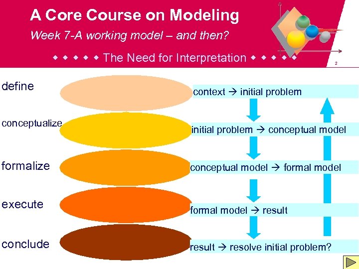A Core Course on Modeling Week 7 -A working model – and then? The