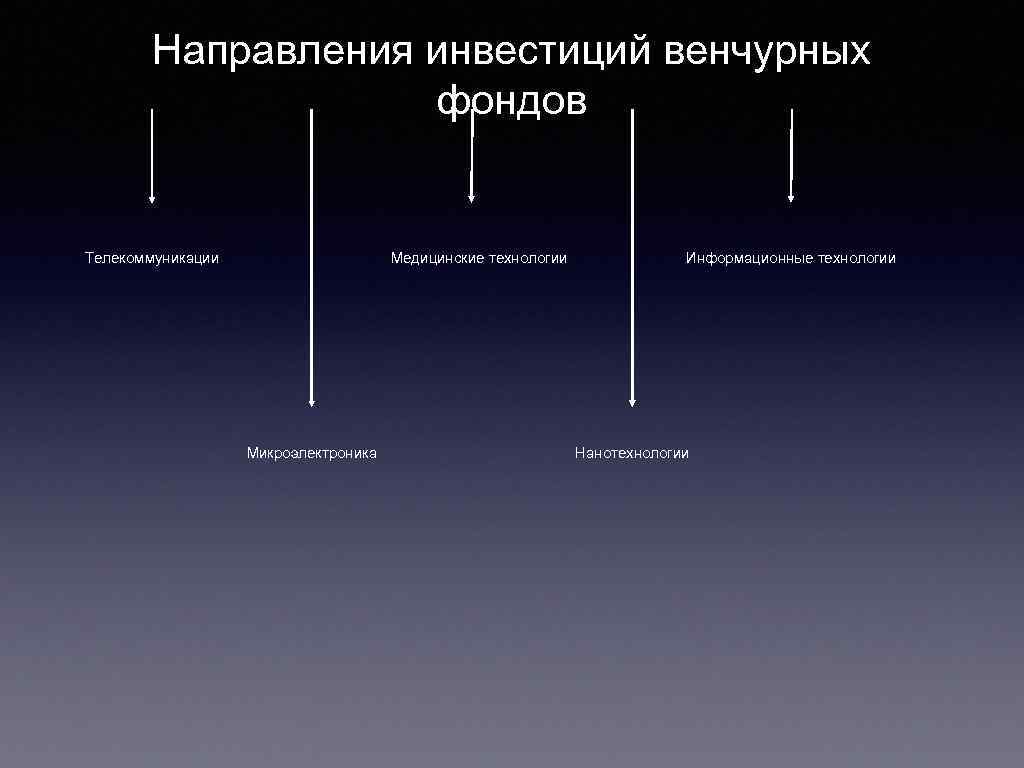 Направления инвестиций венчурных фондов Телекоммуникации Медицинские технологии Микроэлектроника Информационные технологии Нанотехнологии 