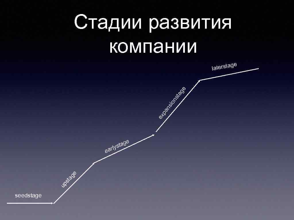 Стадии развития компании ge ex pa ns ion sta ge latersta e g sta