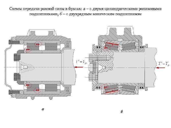 Схемы передачи рамной силы в буксах: а – с двумя цилиндрическими роликовыми подшипниками, б