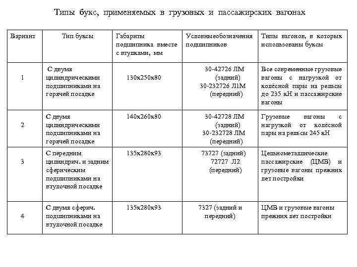 Типы букс, применяемых в грузовых и пассажирских вагонах Вариант 1 2 3 4 Тип