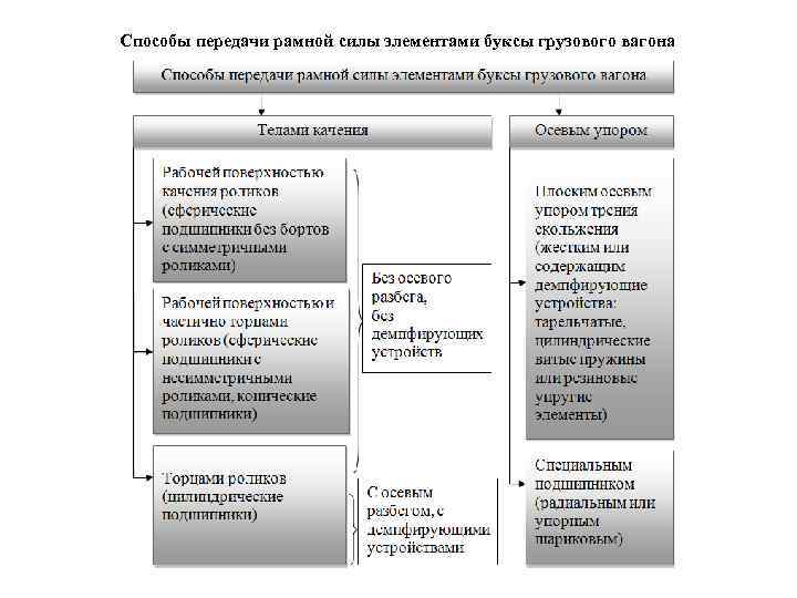 Способы передачи рамной силы элементами буксы грузового вагона 