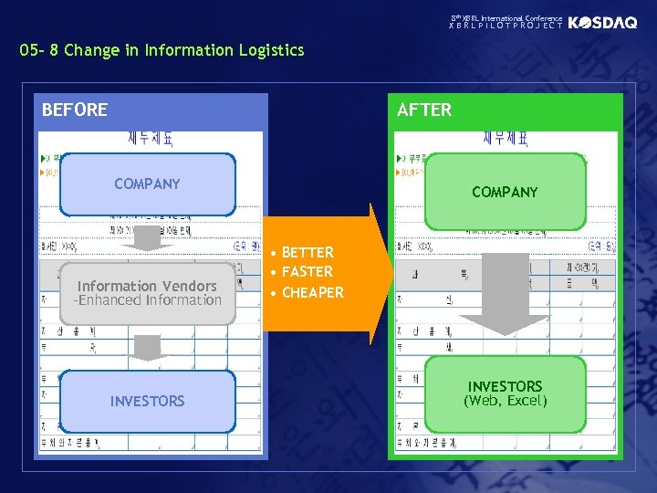 8 th XBRL International Conference XBRLPILOTPROJECT 05 - 8 Change in Information Logistics BEFORE