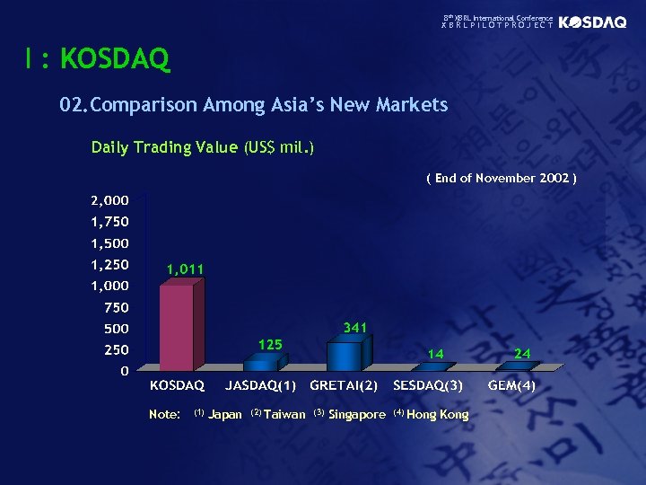 8 th XBRL International Conference XBRLPILOTPROJECT I : KOSDAQ 02. Comparison Among Asia’s New