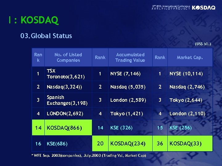 8 th XBRL International Conference XBRLPILOTPROJECT I : KOSDAQ 03. Global Status (US$ bil.