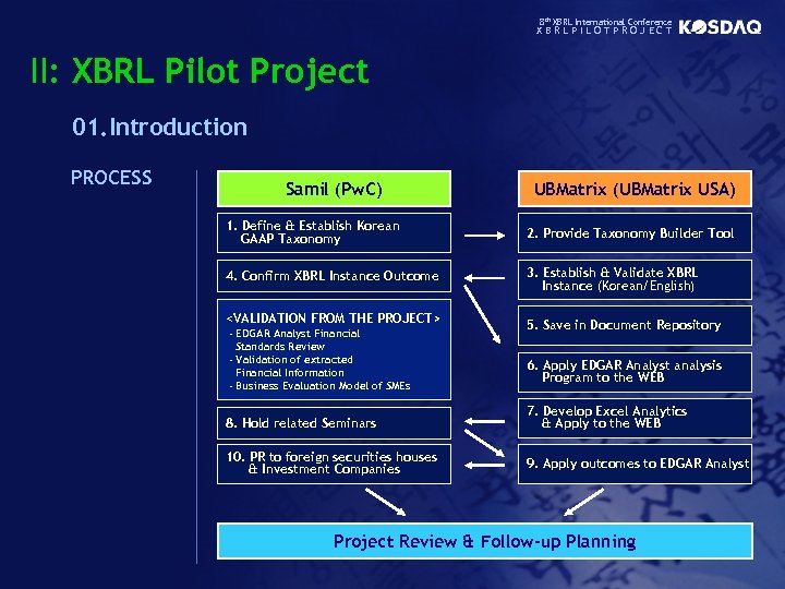 8 th XBRL International Conference XBRLPILOTPROJECT II: XBRL Pilot Project 01. Introduction PROCESS Samil