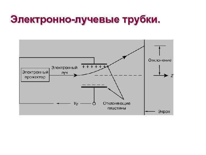 Электронно-лучевые трубки. 