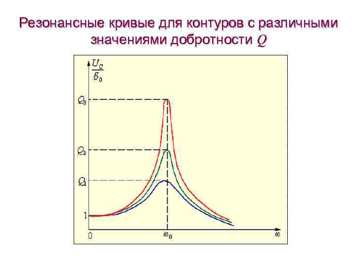 На рисунке изображена резонансная кривая