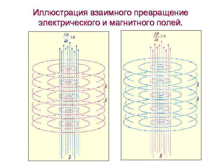 Колебания магнитного поля