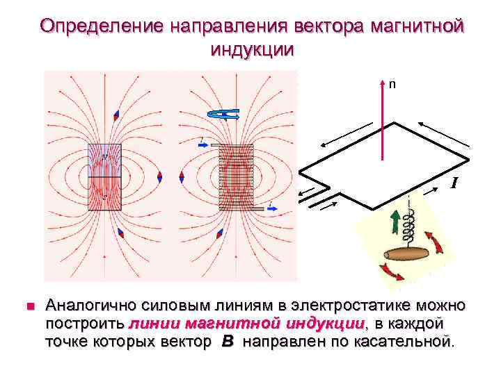 Определение направления вектора магнитной индукции n I n Аналогично силовым линиям в электростатике можно