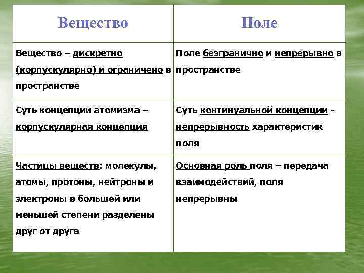 Вещество – дискретно Поле безгранично и непрерывно в (корпускулярно) и ограничено в пространстве Суть