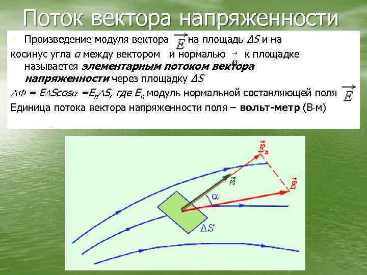 Поток вектора напряженности • Произведение модуля вектора на площадь ΔS и на косинус угла