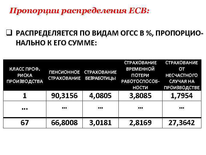 Пропорции распределения ЕСВ: q РАСПРЕДЕЛЯЕТСЯ ПО ВИДАМ ОГСС В %, ПРОПОРЦИО НАЛЬНО К ЕГО