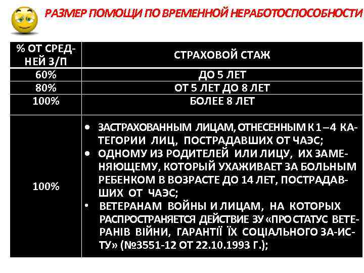 РАЗМЕР ПОМОЩИ ПО ВРЕМЕННОЙ НЕРАБОТОСПОСОБНОСТИ % ОТ СРЕД НЕЙ З/П 60% 80% 100% СТРАХОВОЙ