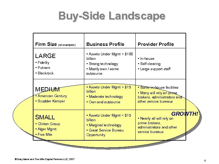 Buy-Side Landscape Firm Size (w/ examples) Business Profile Provider Profile LARGE • Assets Under