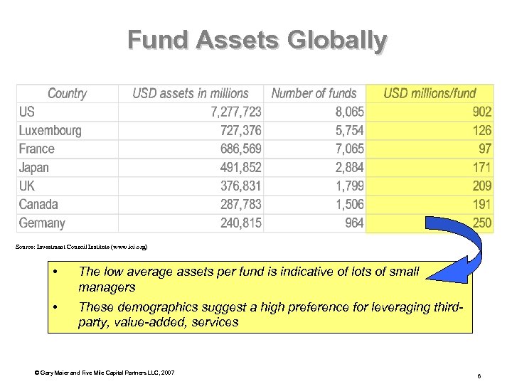 Fund Assets Globally Source: Investment Council Institute (www. ici. org) • The low average