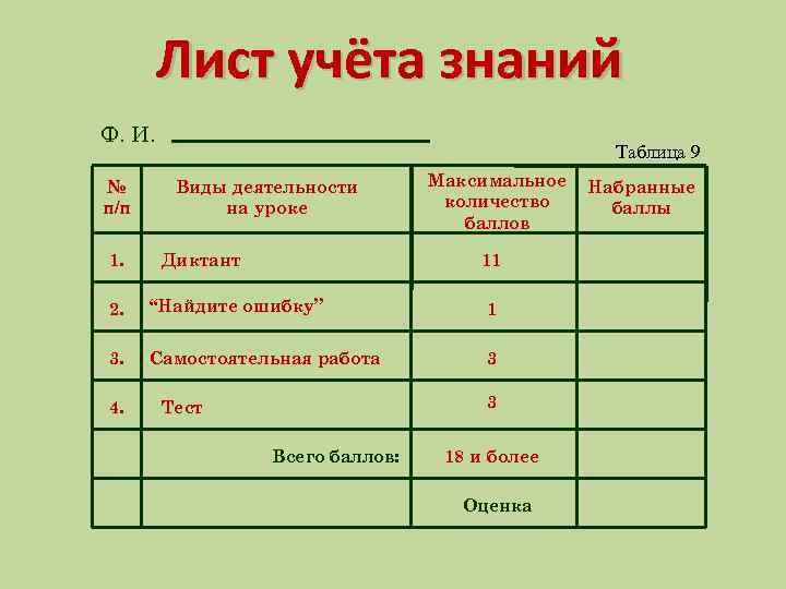 Лист учёта знаний Ф. И. № п/п 1. Таблица 9 Виды деятельности на уроке