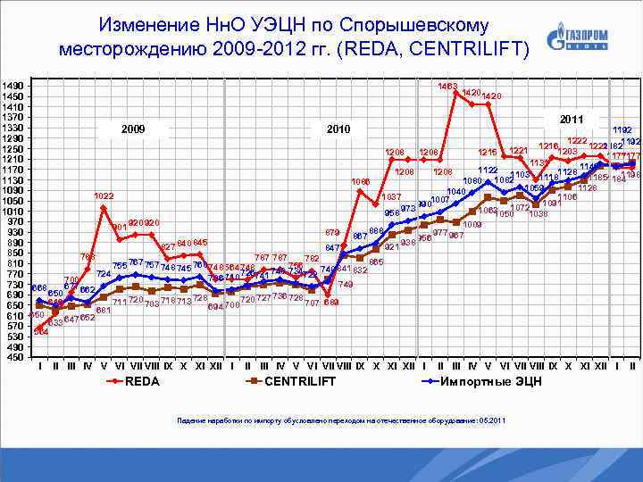 Изменение Нн. О УЭЦН по Спорышевскому месторождению 2009 -2012 гг. (REDA, CENTRILIFT) 1463 1490