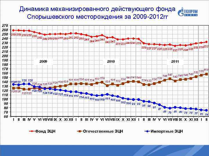 Динамика механизированного действующего фонда Спорышевского месторождения за 2009 -2012 гг 270 260 250 240