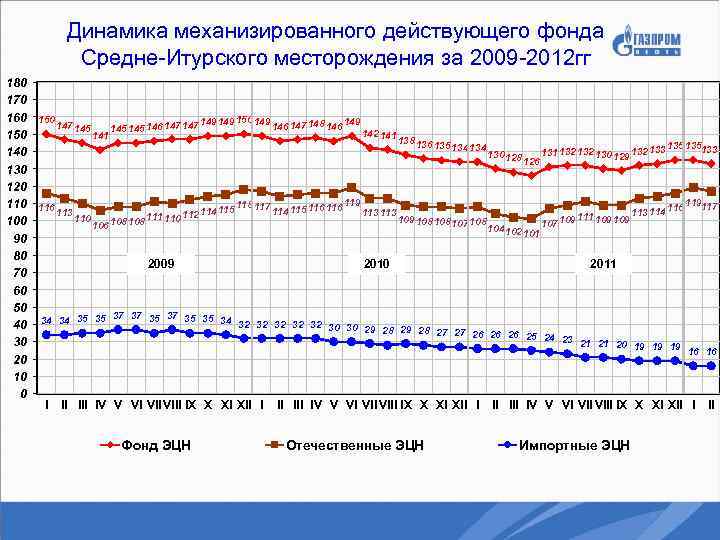 Динамика механизированного действующего фонда Средне-Итурского месторождения за 2009 -2012 гг 180 170 160 150