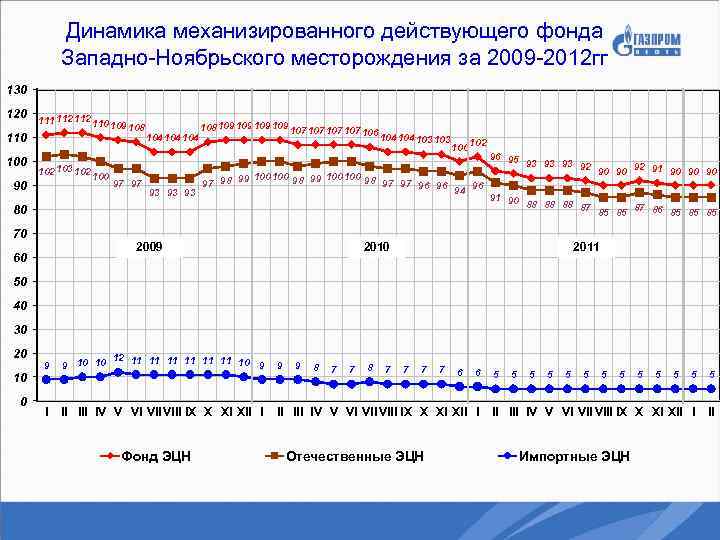 Динамика механизированного действующего фонда Западно-Ноябрьского месторождения за 2009 -2012 гг 130 120 110 100