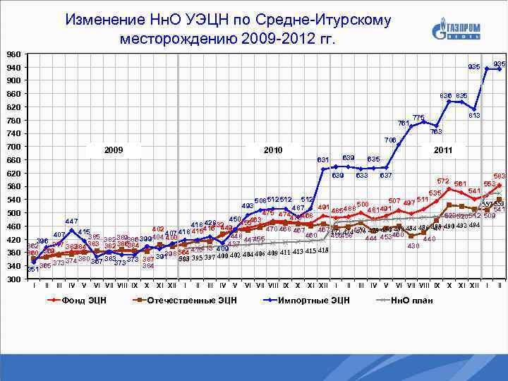 Изменение Нн. О УЭЦН по Средне-Итурскому месторождению 2009 -2012 гг. 980 935 940 900