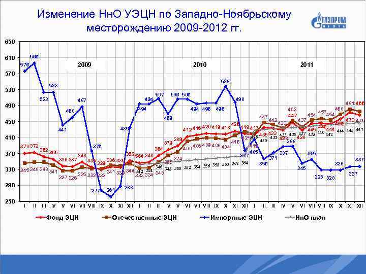 Изменение Нн. О УЭЦН по Западно-Ноябрьскому месторождению 2009 -2012 гг. 650 596 610 2009