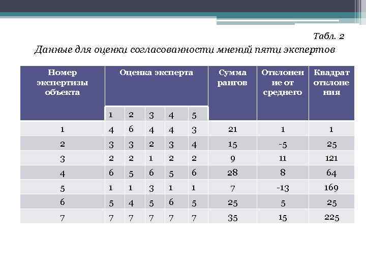 Оценка согласованности экспертных оценок