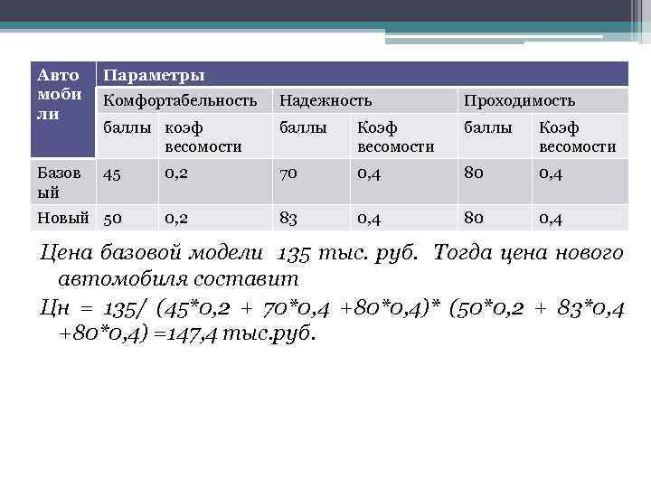 Авто моби ли Параметры Базов ый Комфортабельность Надежность Проходимость баллы коэф весомости баллы Коэф