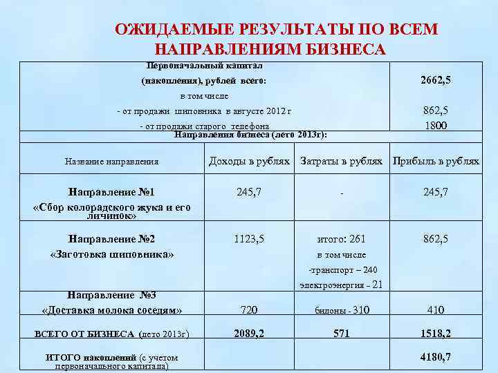  ОЖИДАЕМЫЕ РЕЗУЛЬТАТЫ ПО ВСЕМ НАПРАВЛЕНИЯМ БИЗНЕСА Первоначальный капитал 2662, 5 (накопления), рублей всего: