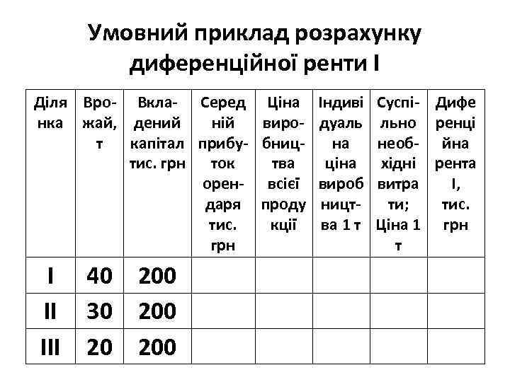 Умовний приклад розрахунку диференційної ренти І Діля Вро- Вкла- Серед Ціна нка жай, дений