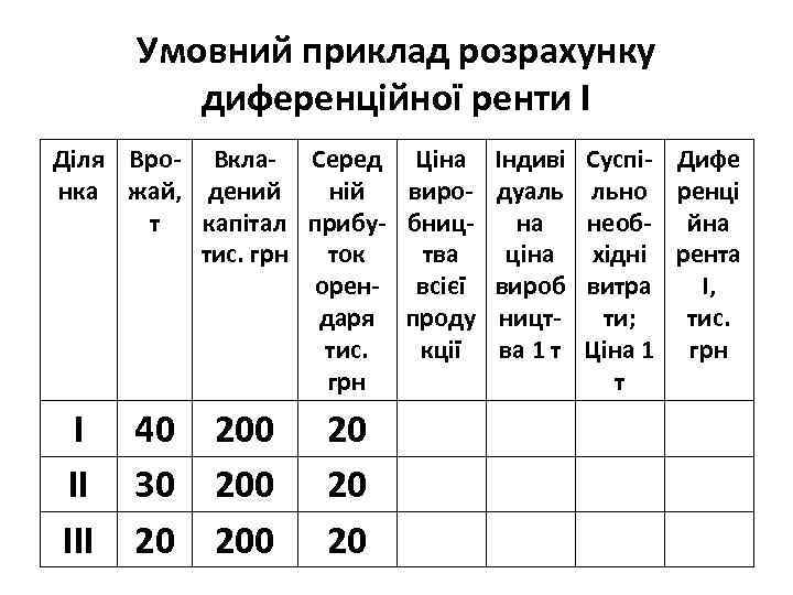 Умовний приклад розрахунку диференційної ренти І Діля Вро- Вкла- Серед Ціна нка жай, дений