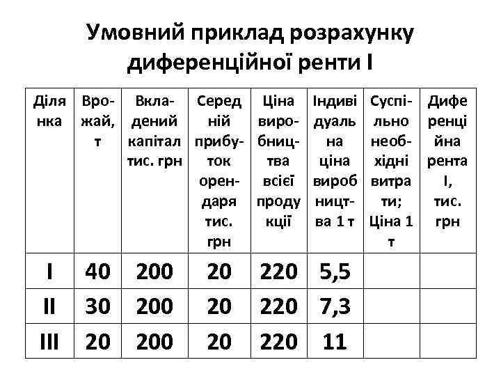 Умовний приклад розрахунку диференційної ренти І Діля Вро- Вкла- Серед Ціна нка жай, дений
