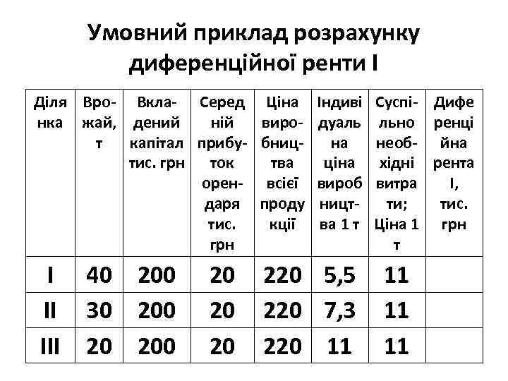 Умовний приклад розрахунку диференційної ренти І Діля Вро- Вкла- Серед Ціна нка жай, дений