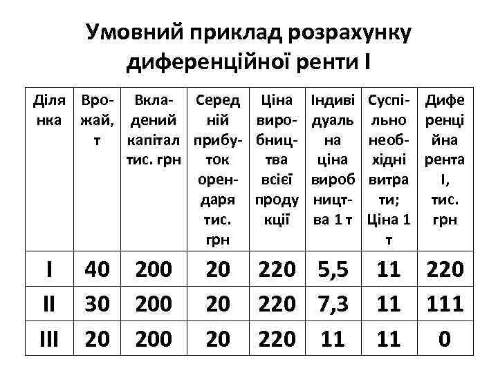 Умовний приклад розрахунку диференційної ренти І Діля Вро- Вкла- Серед Ціна нка жай, дений