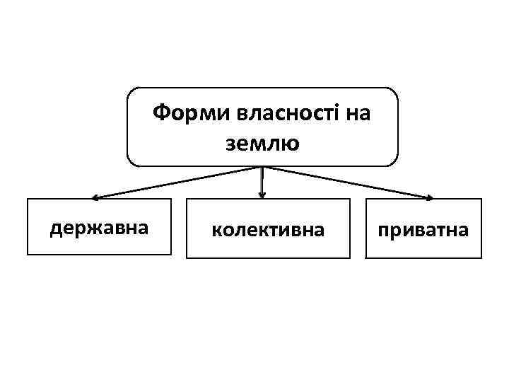 Форми власності на землю державна колективна приватна 