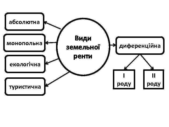 абсолютна монопольна екологічна туристична Види земельної ренти диференційна І роду ІІ роду 