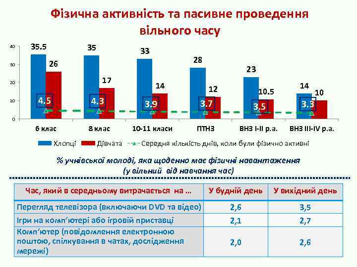 Фізична активність та пасивне проведення вільного часу 40 30 35. 5 35 28 26