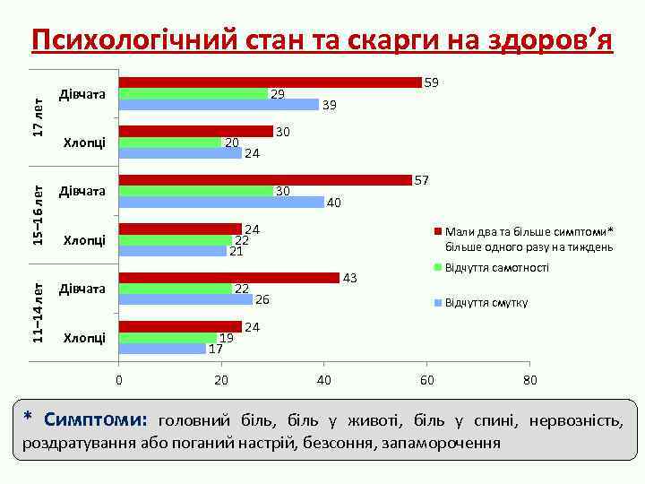 11– 14 лет 15– 16 лет 17 лет Психологічний стан та скарги на здоров’я